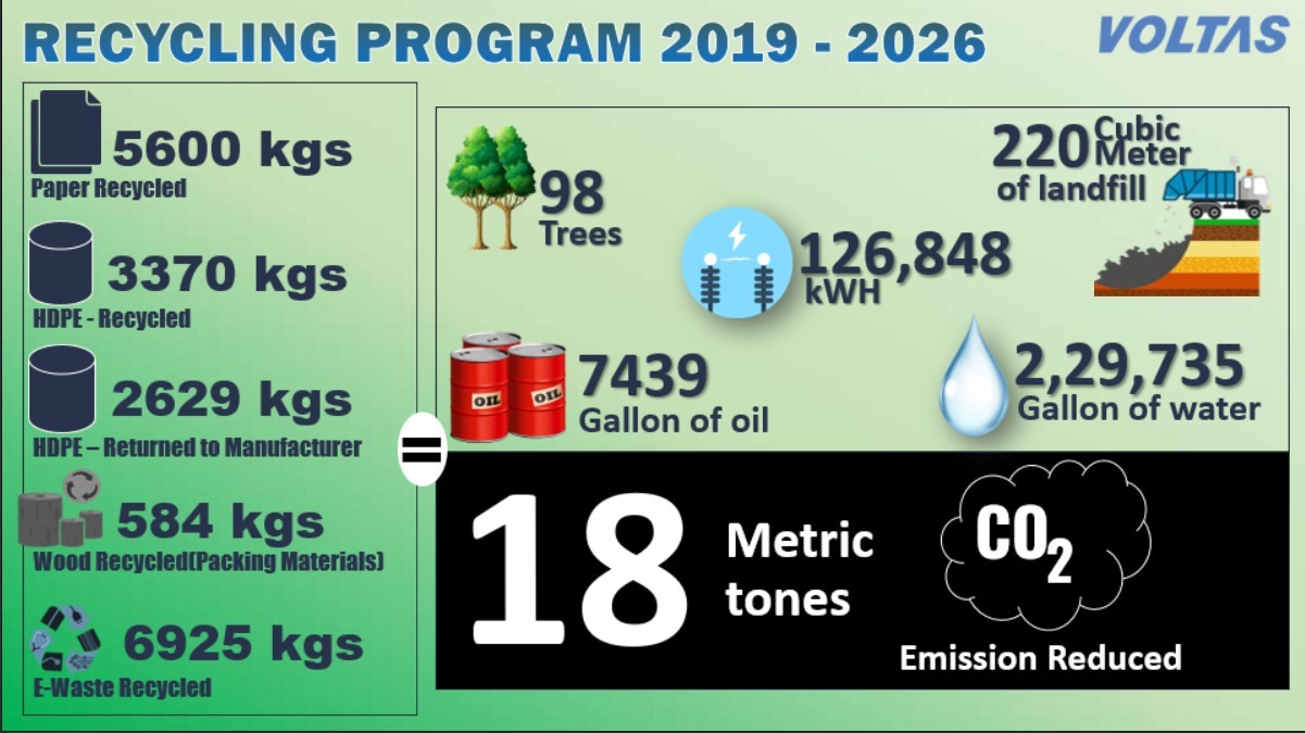 Voltas Recycling Program 2019-2026 Poster